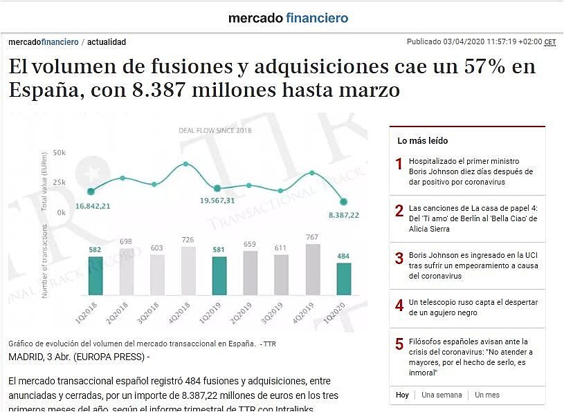 El volumen de fusiones y adquisiciones cae un 57% en Espaa, con 8.387 millones hasta marzo